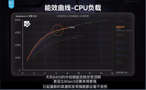 同级无对手天玑8400全大核CPU实测数据硬刚竞品旗舰芯！(图7)