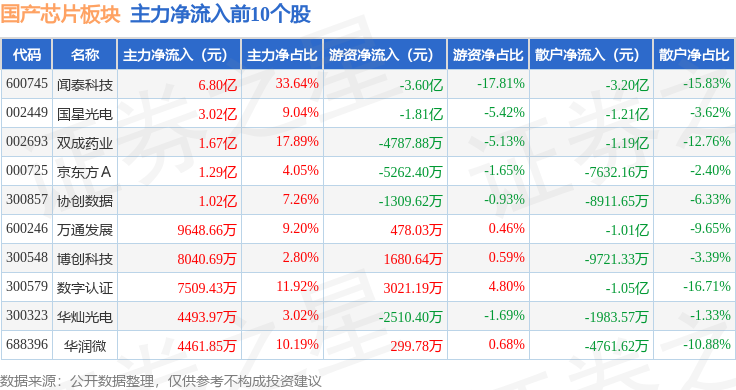 国产芯片板块12月31日跌339%灿芯股份领跌主力资金净流出17265亿元(图3)