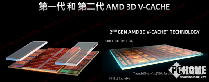 AMD锐龙7 9800X3D获PChome2024年度卓越游戏处理器(图2)