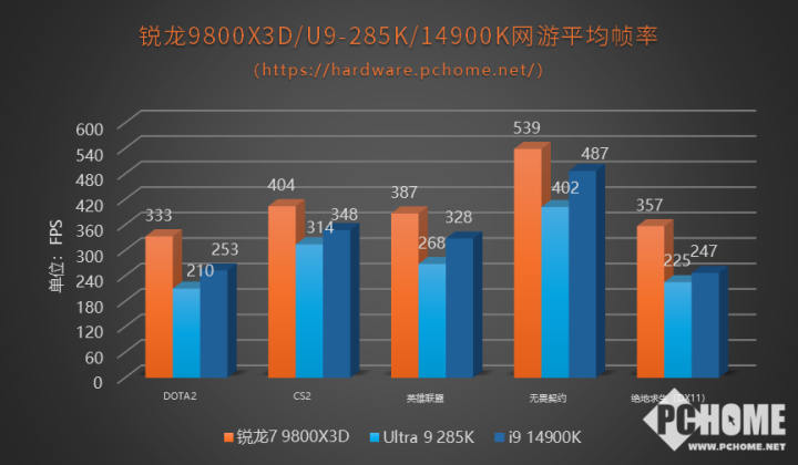 AMD锐龙7 9800X3D获PChome2024年度卓越游戏处理器(图4)