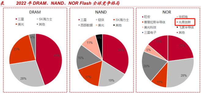 兆易创新国产芯片的底气!(图4)