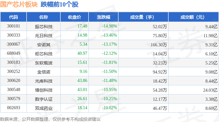 国产芯片板块1月3日跌266%振芯科技领跌主力资金净流出8151亿元(图2)