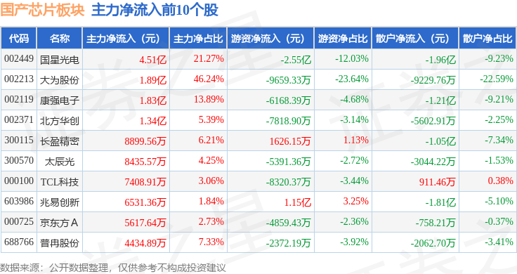 国产芯片板块1月3日跌266%振芯科技领跌主力资金净流出8151亿元(图3)