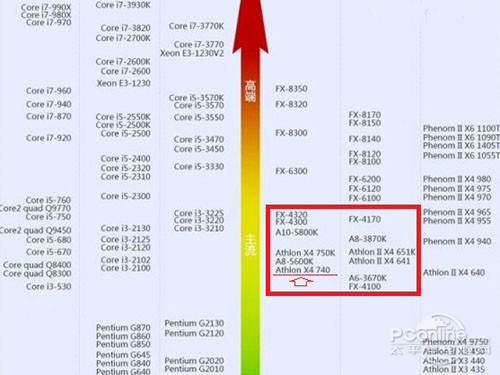 AMD X4 740怎么样？X4 740配什么主板？(图2)