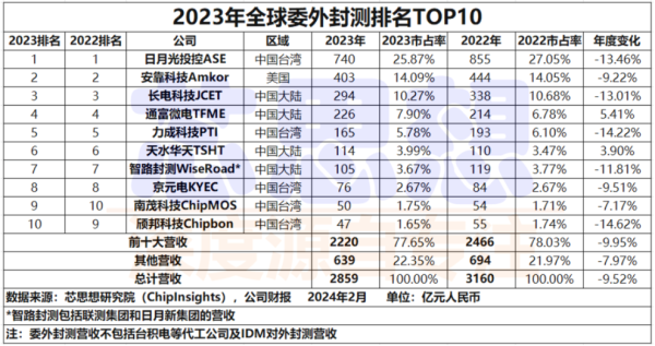 美国想把中国芯片产业“赶尽杀绝”却给自己制造了最大对手-陈经(图7)