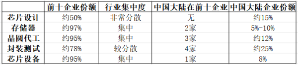 美国想把中国芯片产业“赶尽杀绝”却给自己制造了最大对手-陈经(图10)