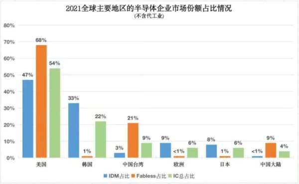 美国想把中国芯片产业“赶尽杀绝”却给自己制造了最大对手-陈经(图11)