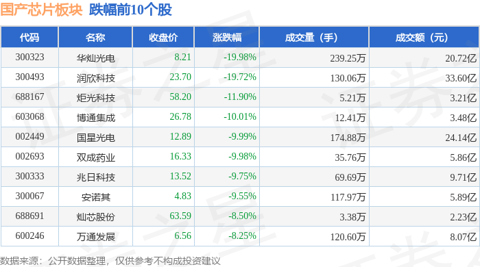 国产芯片板块1月6日跌081%华灿光电领跌主力资金净流出6063亿元(图2)
