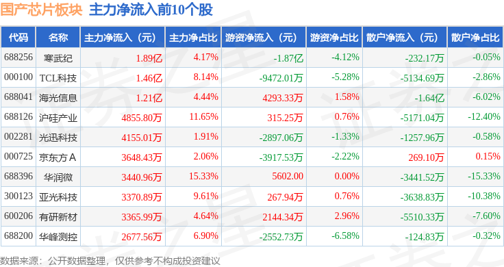 国产芯片板块1月6日跌081%华灿光电领跌主力资金净流出6063亿元(图3)