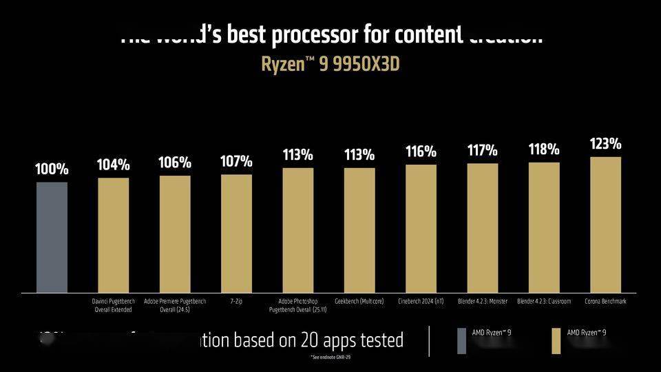 AMD锐龙9000系列X3D处理器发布游戏与创作性能双双飞跃！(图2)