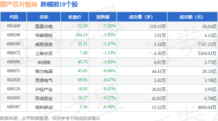 国产芯片板块1月7日涨343%太辰光领涨主力资金净流入6418亿元(图2)