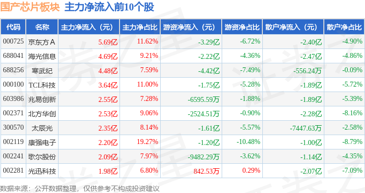 国产芯片板块1月7日涨343%太辰光领涨主力资金净流入6418亿元(图3)