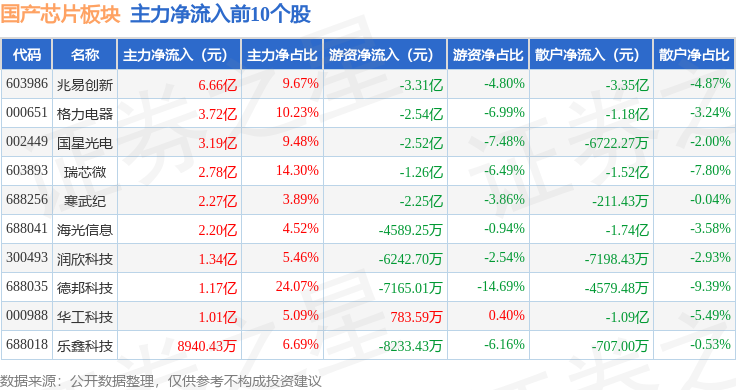国产芯片板块1月8日跌012%赛腾股份领跌主力资金净流出3458亿元(图3)