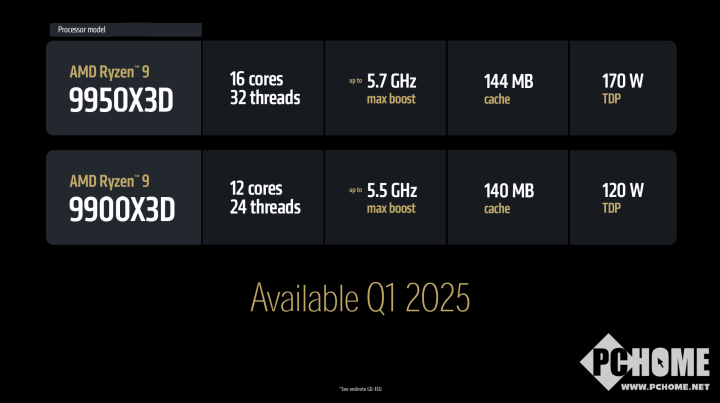 CES 2025：AMD推出锐龙9 9950X3D9900X3D处理器(图2)