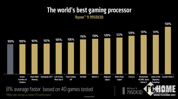 CES 2025：AMD推出锐龙9 9950X3D9900X3D处理器(图3)