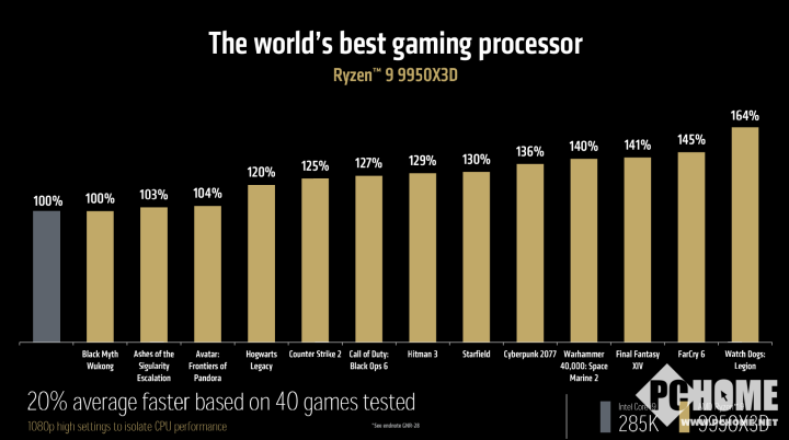 CES 2025：AMD推出锐龙9 9950X3D9900X3D处理器(图4)