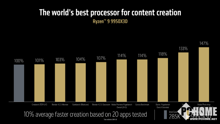 CES 2025：AMD推出锐龙9 9950X3D9900X3D处理器(图6)
