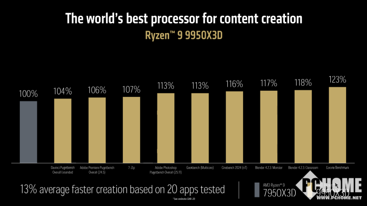 CES 2025：AMD推出锐龙9 9950X3D9900X3D处理器(图5)
