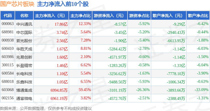 国产芯片板块1月9日涨061%中兴通讯领涨主力资金净流入1236亿元(图3)