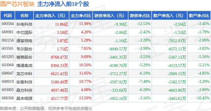 国产芯片板块1月10日跌156%英唐智控领跌主力资金净流出509亿元(图3)