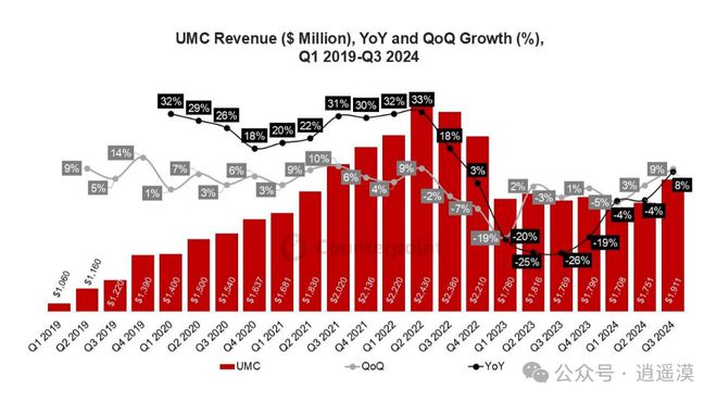 中方继制裁美国28家企业后再次发力国产晶圆厂商降低28nm芯片的销售价格通过价格战的方式卷死对手(图4)