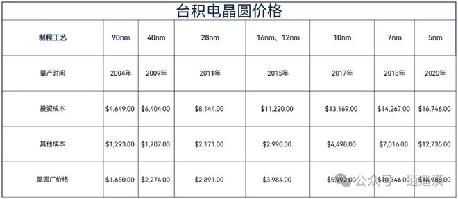 中方继制裁美国28家企业后再次发力国产晶圆厂商降低28nm芯片的销售价格通过价格战的方式卷死对手(图5)