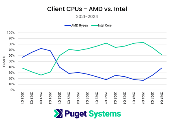市场大逆转！Puget：AMD CPU份额突破55% 三年来首超Intel(图2)