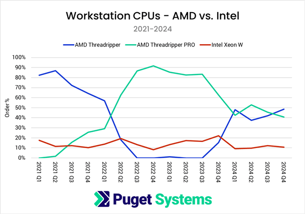 市场大逆转！Puget：AMD CPU份额突破55% 三年来首超Intel(图3)