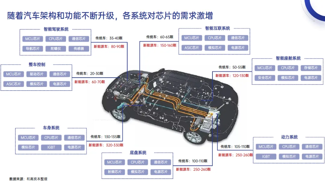 “硬刚”美国中国汽车芯片准备好了吗？(图5)
