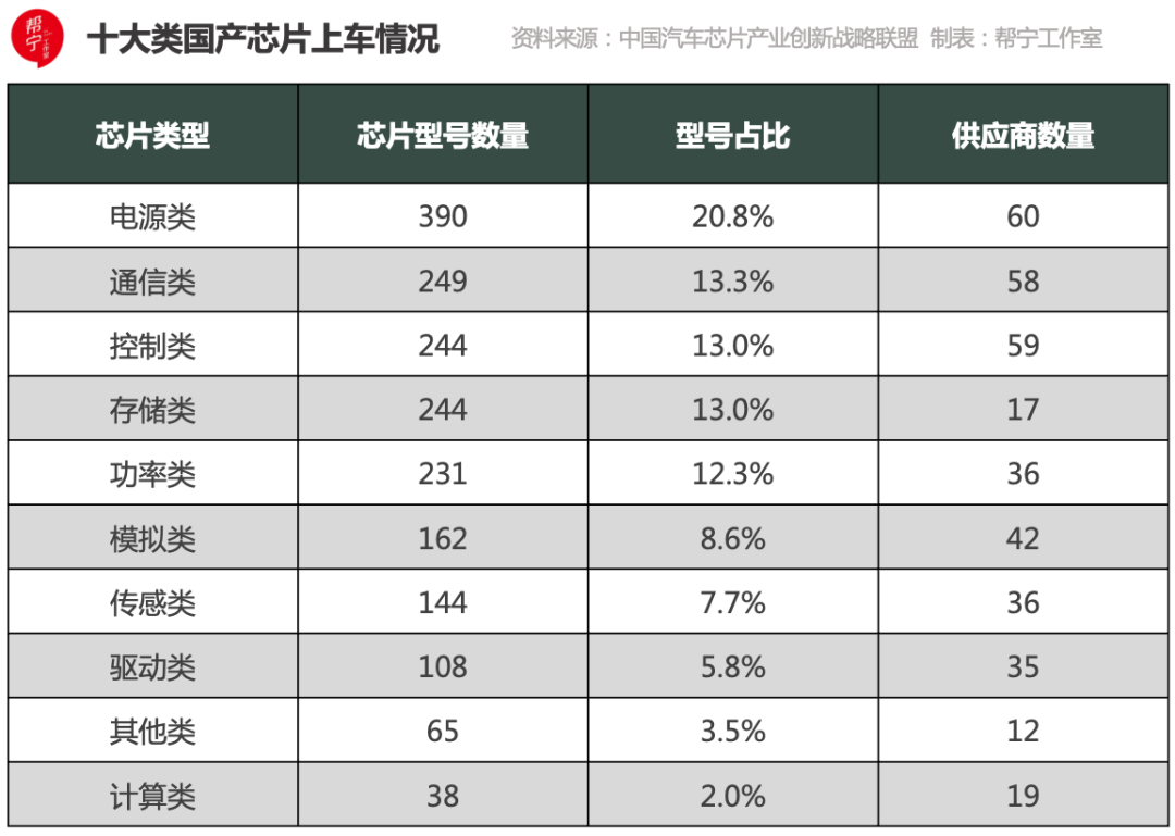 “硬刚”美国中国汽车芯片准备好了吗？(图6)