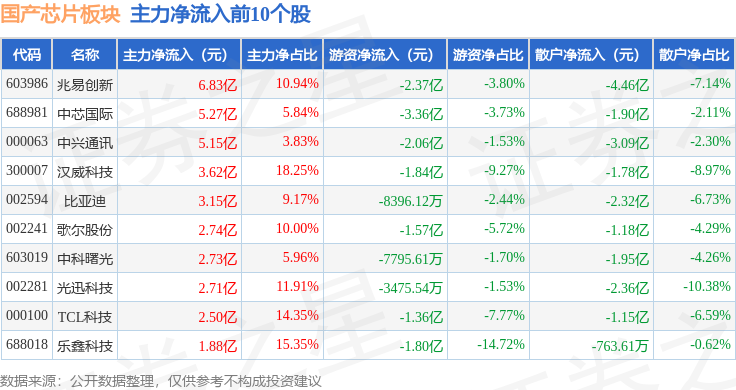 国产芯片板块1月14日涨429%汉威科技领涨主力资金净流入8066亿元(图3)