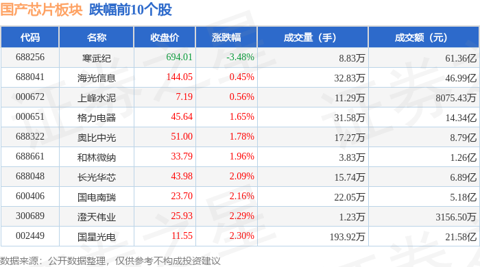 国产芯片板块1月14日涨429%汉威科技领涨主力资金净流入8066亿元(图2)