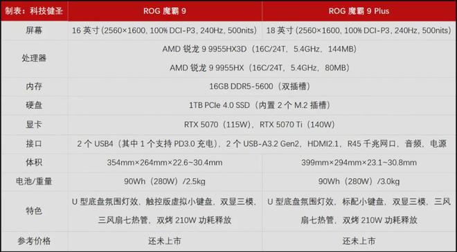 可选锐龙9 9955HX3D皇帝级处理器 ROG魔霸9系列全面解读(图2)