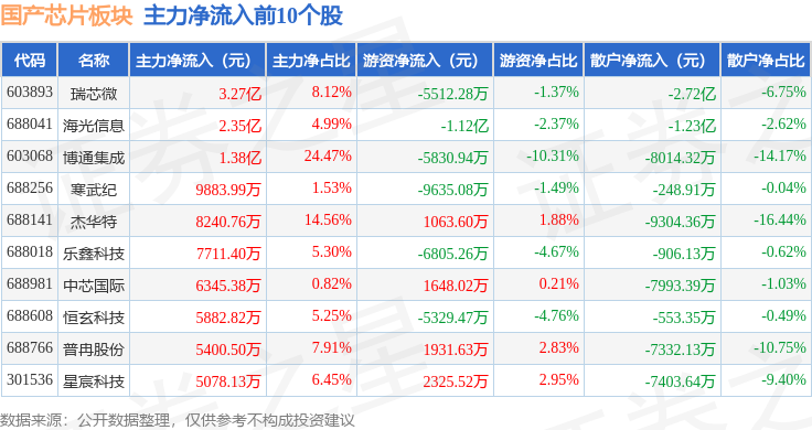 国产芯片板块1月15日跌058%翱捷科技领跌主力资金净流出5552亿元(图3)