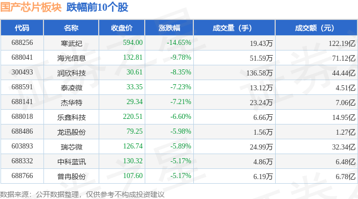 国产芯片板块1月16日跌099%寒武纪领跌主力资金净流出632亿元(图2)