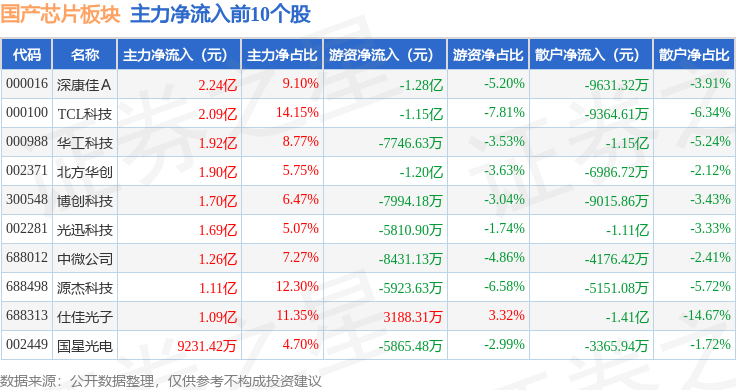 国产芯片板块1月16日跌099%寒武纪领跌主力资金净流出632亿元(图3)