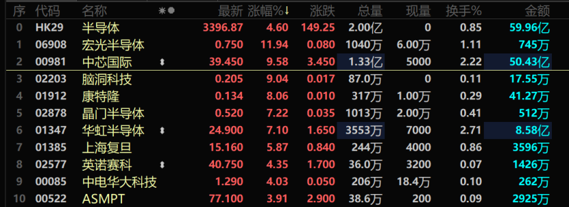 利好来袭！中芯国际突然爆发！(图2)
