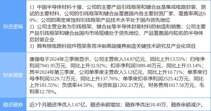 1月17日康强电子涨停分析：半导体国产芯片核电概念热股(图2)