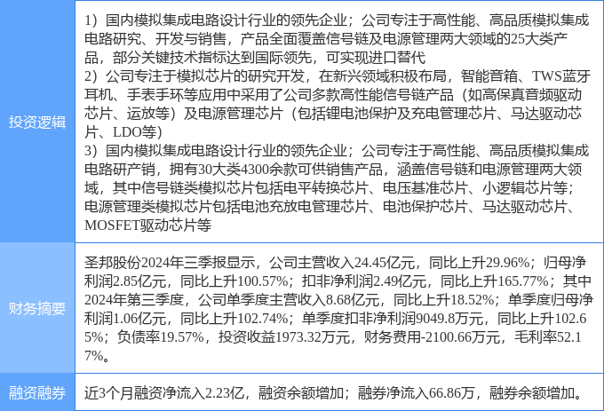1月17日圣邦股份涨停分析：半导体国产芯片无线耳机概念热股(图2)