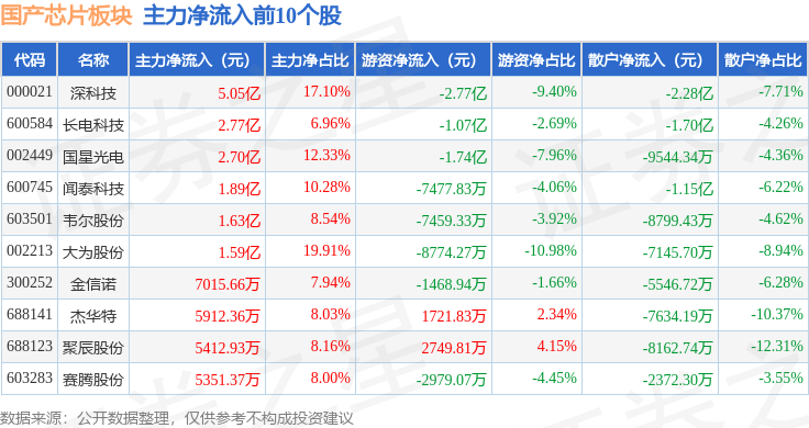 国产芯片板块1月20日涨03%和林微纳领涨主力资金净流出4991亿元(图3)