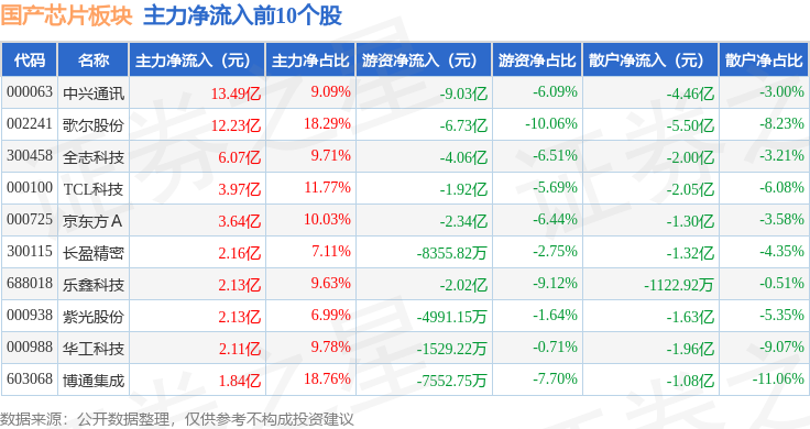 国产芯片板块1月21日涨166%翱捷科技领涨主力资金净流入2505亿元(图3)