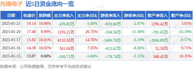 1月21日先锋电子涨停分析：传感器国产芯片物联网概念热股(图1)
