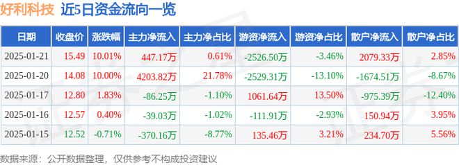 1月21日好利科技涨停分析：半导体国产芯片无人驾驶概念热股(图1)