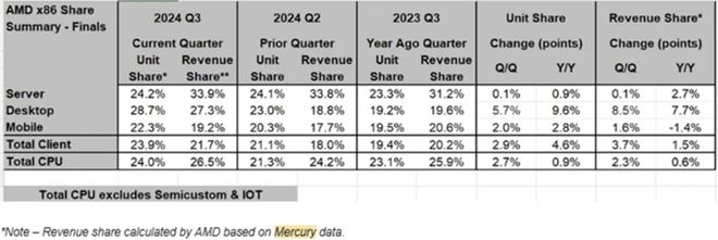 AMD CPU销量惊人增长(图2)