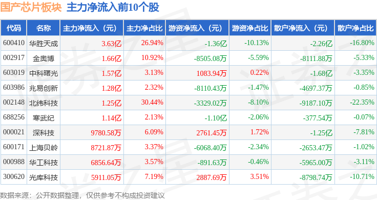 国产芯片板块1月22日跌046%铖昌科技领跌主力资金净流出6583亿元(图3)