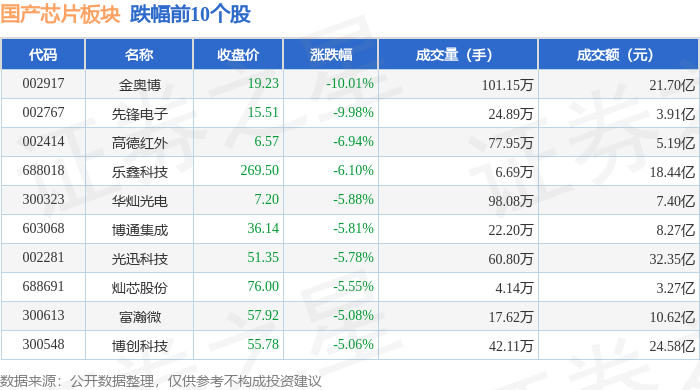国产芯片板块1月23日跌138%金奥博领跌主力资金净流出11526亿元(图2)