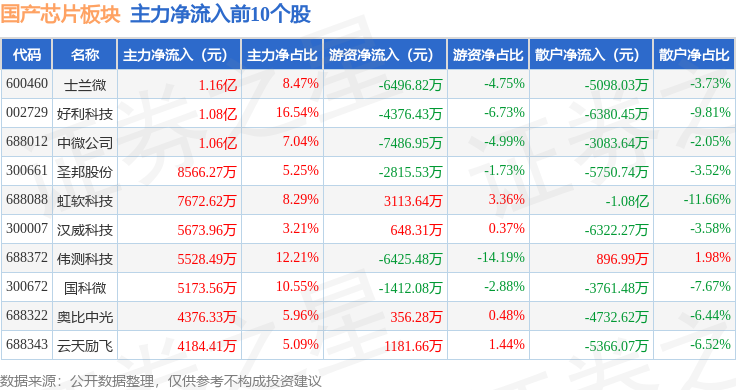 国产芯片板块1月23日跌138%金奥博领跌主力资金净流出11526亿元(图3)