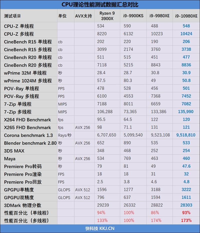全核48GHz轻轻松松！i9-10980XE评测：这才是值得发烧友拥有的顶级处理器(图21)
