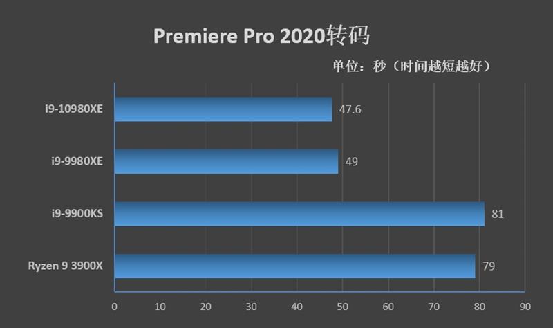 全核48GHz轻轻松松！i9-10980XE评测：这才是值得发烧友拥有的顶级处理器(图19)