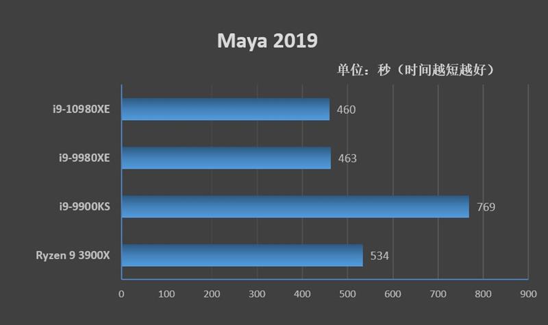 全核48GHz轻轻松松！i9-10980XE评测：这才是值得发烧友拥有的顶级处理器(图20)